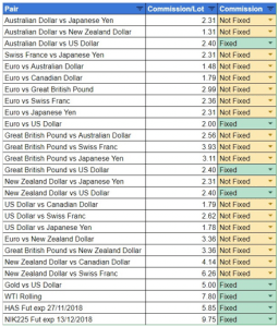 tabel pembagian komisi untuk setiap currency yang diperdagangkan di GICTrade