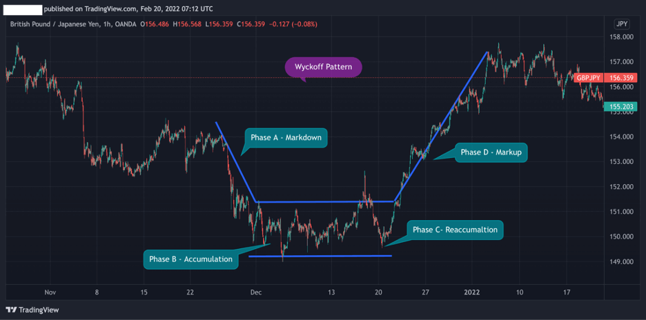 Wyckoff Pattern