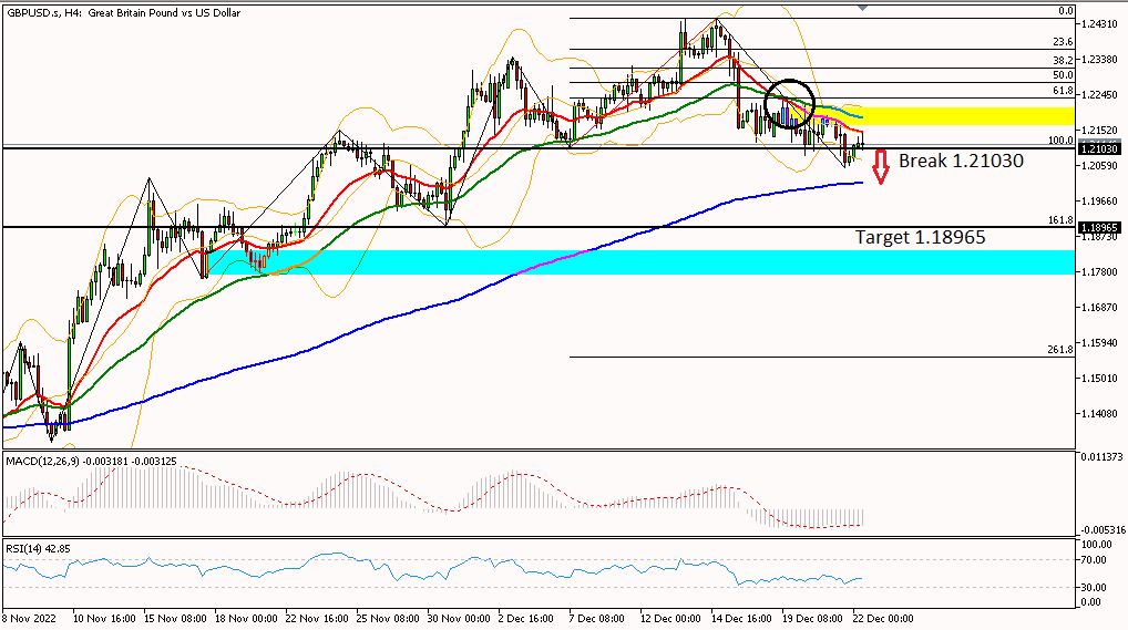 Analisa GBP 22 Desember 2022